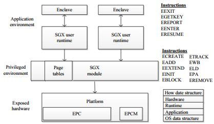 Intel SGX技术详解 构建硬件级可信执行环境，赋能网络与信息安全软件开发